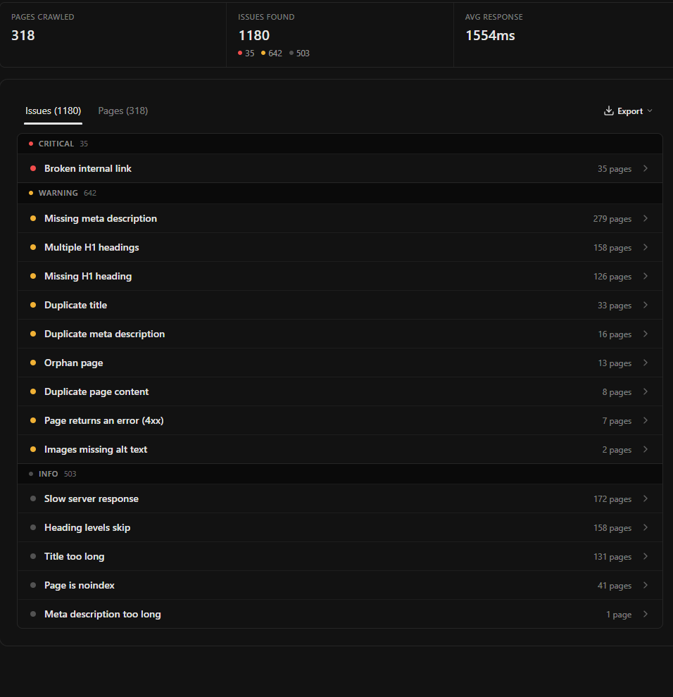 Grawl site audit report for unscriptedseo.com grouped into CRITICAL, WARNING and INFO tiers, showing one critical issue type with 35 pages, nine warning types led by missing meta description on 279 pages, and five informational types, with an Export control above the list