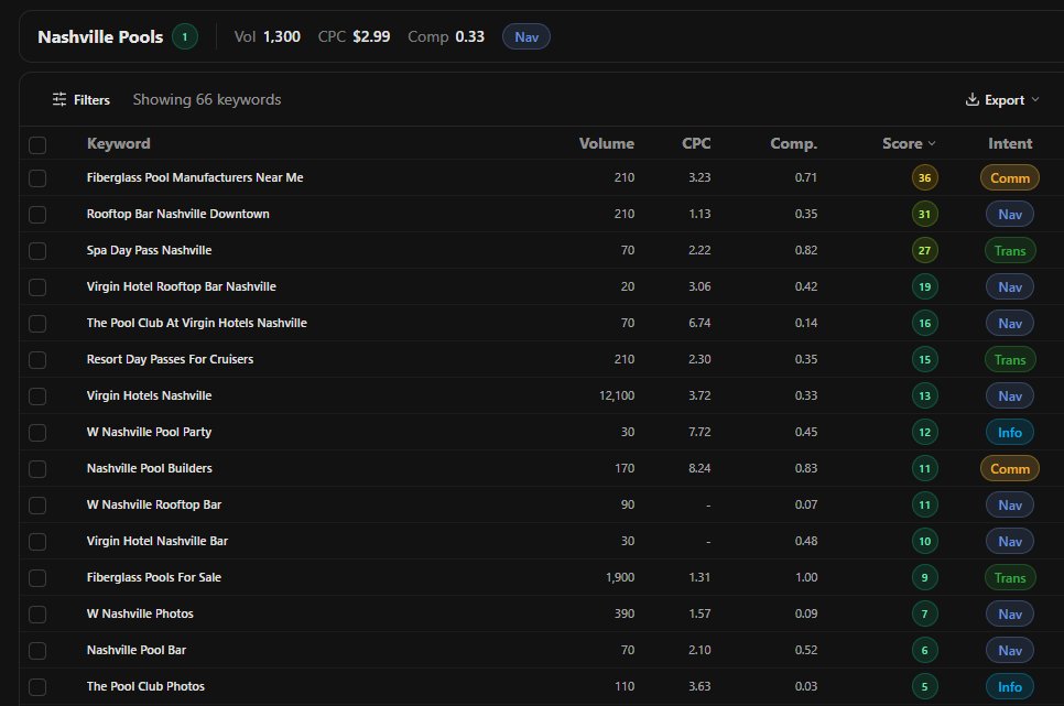 Grawl keyword research results with the intent column labelling each keyword informational, navigational, commercial or transactional