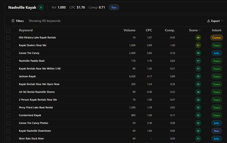 Grawl keyword research for a Nashville kayak rental topic, showing search volume alongside keyword difficulty, CPC, competition, and intent