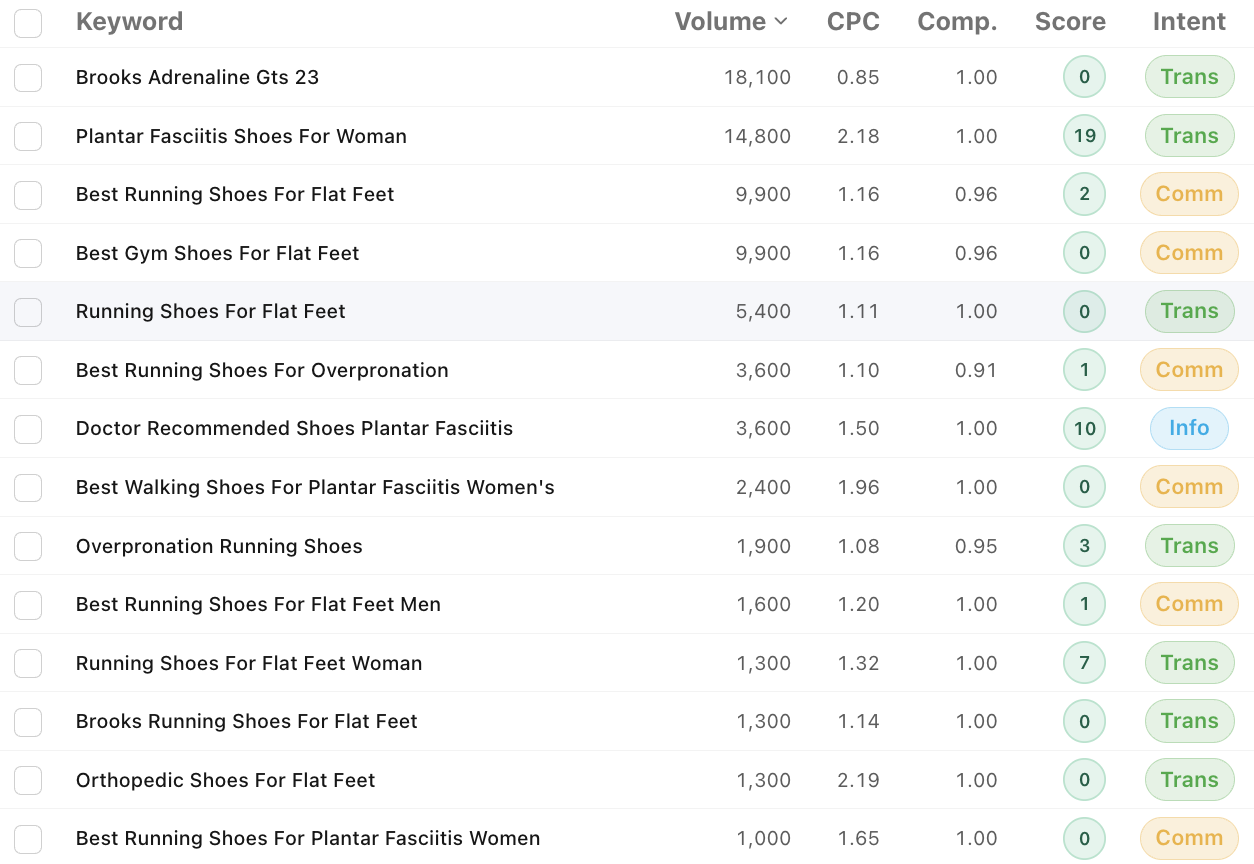 Grawl keyword research results for the seed "running shoes for flat feet", returning long-tail variants like "best running shoes for flat feet men" with volume, difficulty, and intent columns