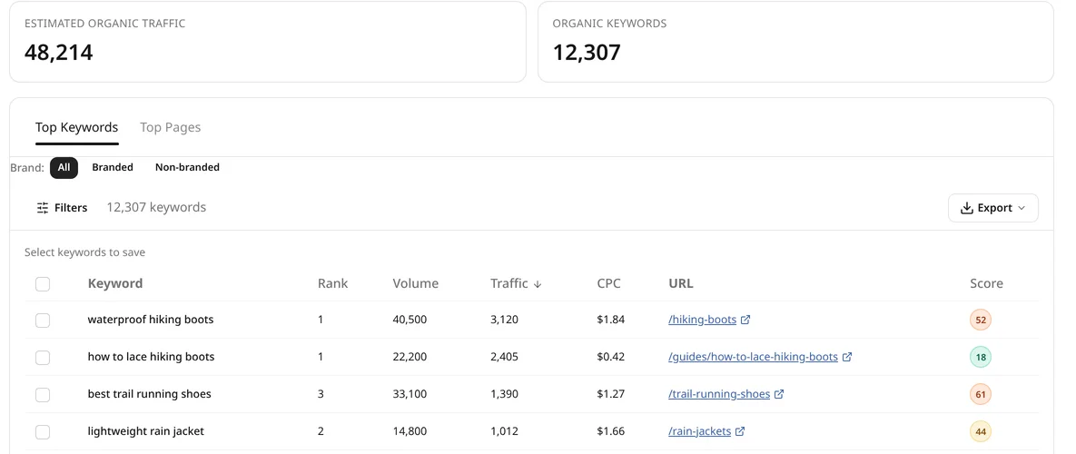 Grawl Domain Overview: organic traffic, keyword count and the top keywords for a domain