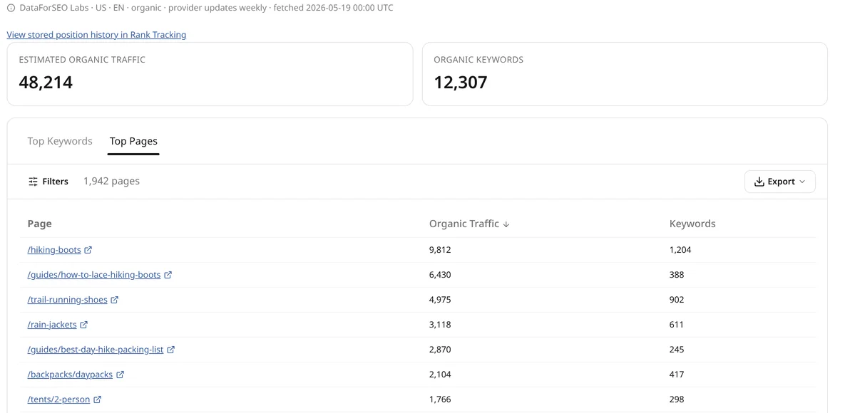 Grawl Domain Overview, Top Pages tab: pages ranked by organic traffic with keyword counts